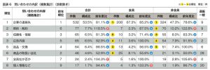 問い合わせ内容の内訳