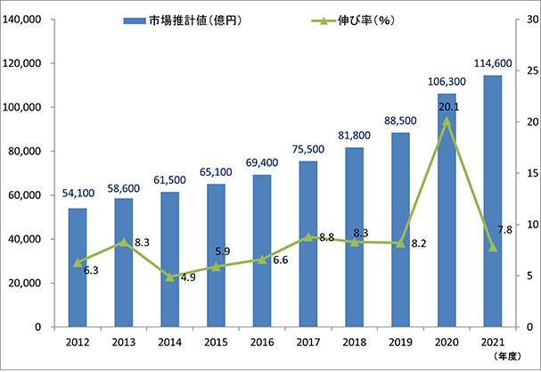 2021年度の通販市場規模は7.8％増の11.4兆円へ