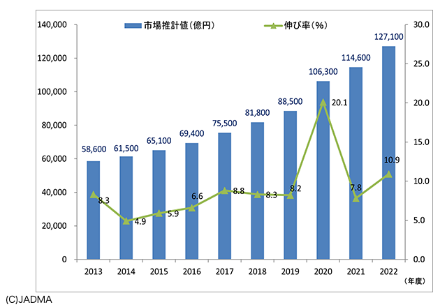 通販・EC 市場、12.7 兆円規模へ