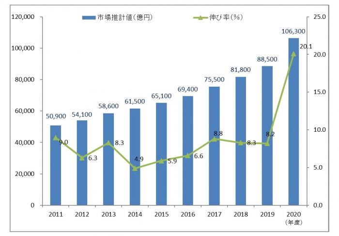 【ニュース】2020年度の通販市場規模は20.1％増の10.6兆円！