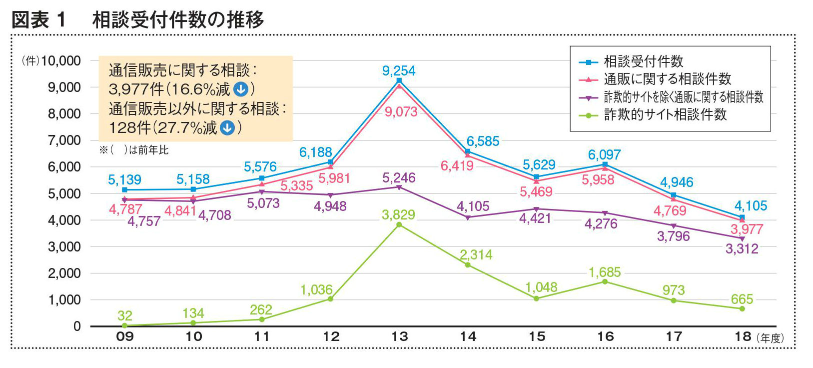 2018年度 消費者相談件数とその概要