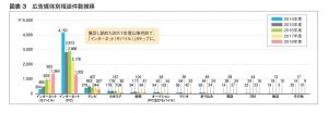 広告媒体別相談件数推移