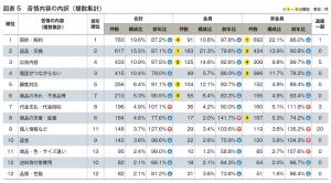 苦情内容の内訳