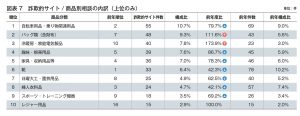 詐欺的サイト/商品別相談の内訳