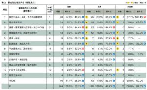 2019年度 事業者相談件数とその概要