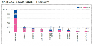 問い合わせ内容の内訳
