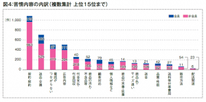 苦情内容の内訳