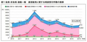 2019年度 消費者相談件数とその概要 通信販売に関する相談受付件数の推移