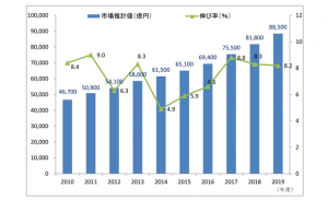 通販市場、8.8兆円市場へ JADMA「2019年度通販市場売上高調査」