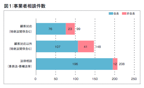 2020年度 事業者相談件数とその概要 ①相談件数・相談内容