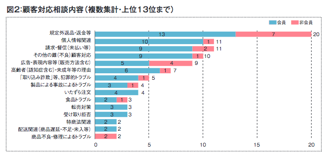 【ニュース】2020年度 事業者相談件数とその概要 ②顧客対応相談内容