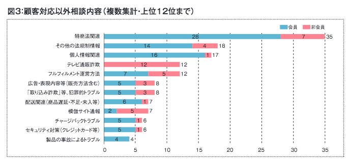 【ニュース】2020年度 事業者相談件数とその概要 ③顧客対応以外相談内容