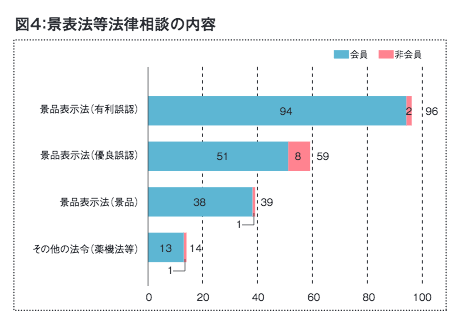 【ニュース】2020年度 事業者相談件数とその概要 ④景表法等法律相談の内容