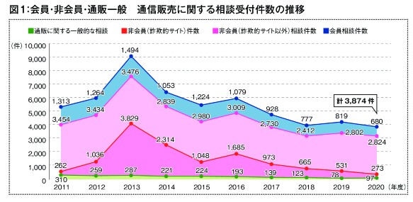 【ニュース】2020年度 消費者相談件数とその概要 ①相談件数