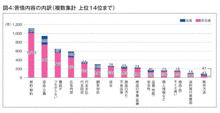 【ニュース】2020年度 消費者相談件数とその概要 ④相談内容別件数（苦情内容）