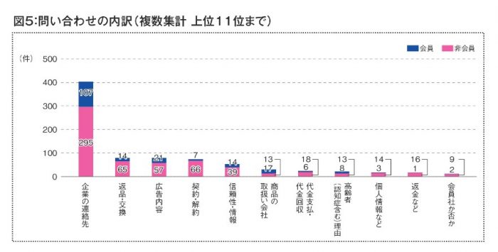 【ニュース】2020年度 消費者相談件数とその概要 ⑤相談内容別件数（問い合わせ内容）