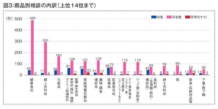 【ニュース】2020年度 消費者相談件数とその概要 ③商品別相談内容件数