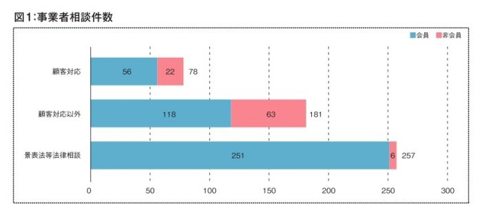 2021年度 事業者相談件数とその概要 ①相談件数・相談内容