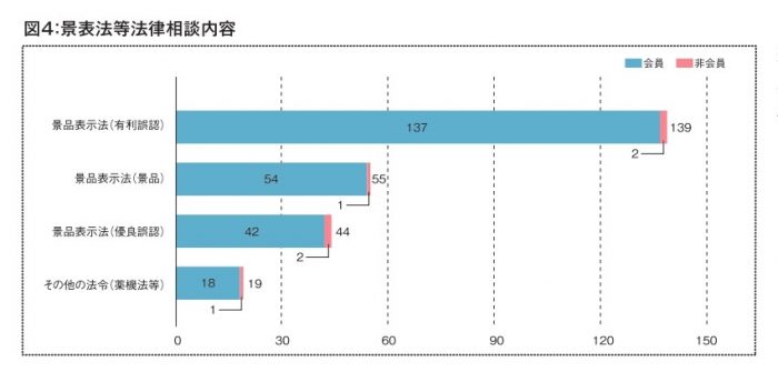 2021年度 事業者相談件数とその概要 ④景表法等法律相談の内容