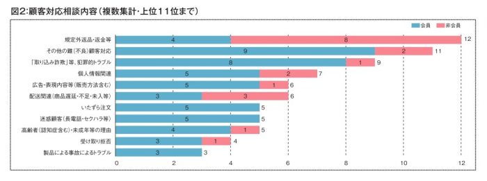 2021年度 事業者相談件数とその概要 ②顧客対応相談内容