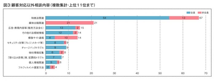 【ニュース】2022年度 事業者相談件数とその概要 ③顧客対応以外相談内容