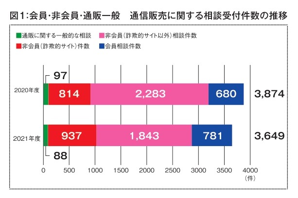 2021年度 消費者相談件数とその概要 ①相談件数