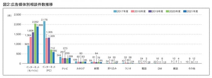 2021年度 消費者相談件数とその概要 ②広告媒体別相談件数