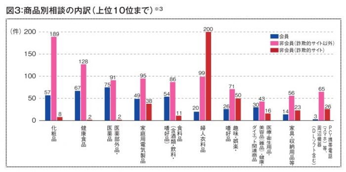 2021年度 消費者相談件数とその概要 ③商品別相談内容件数