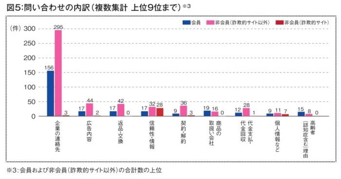 2021年度 消費者相談件数とその概要 ⑤相談内容別件数（問い合わせ内容）