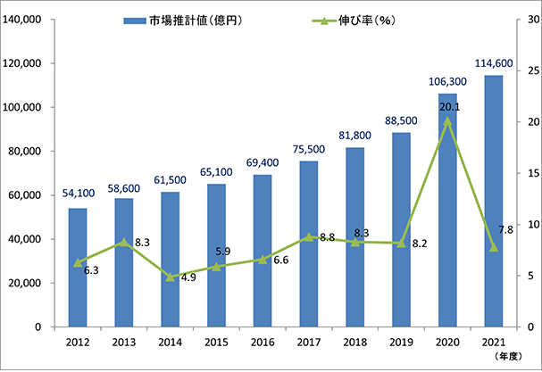 【2021年度】通販市場、11.4兆円市場へ