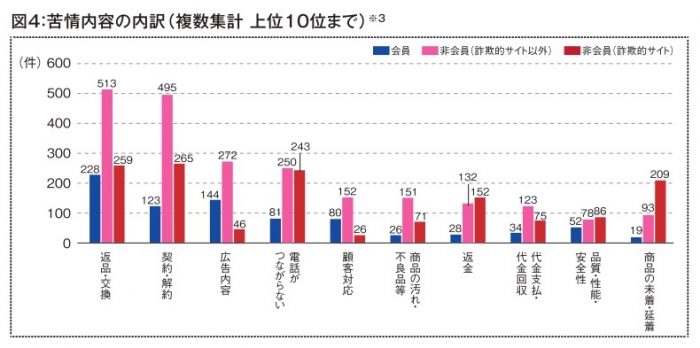 2021年度 消費者相談件数とその概要 ④相談内容別件数（苦情内容）