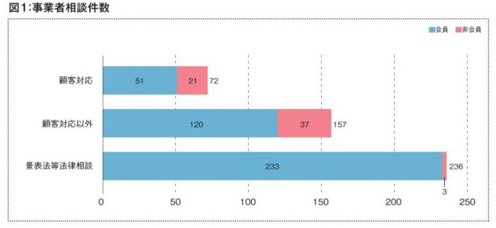 2022年度 事業者相談件数とその概要 ①相談件数・相談内容