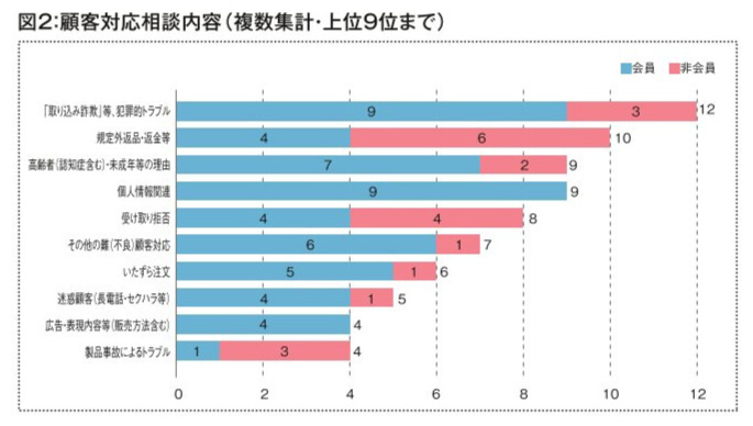 2022年度 事業者相談件数とその概要 ②顧客対応相談内容