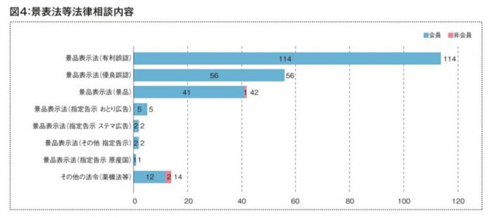 2022年度 事業者相談件数とその概要 ④景表法等法律相談の内容