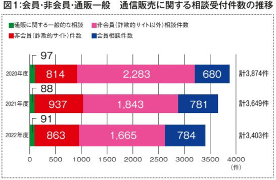 2022年度 消費者相談件数とその概要 ①相談件数