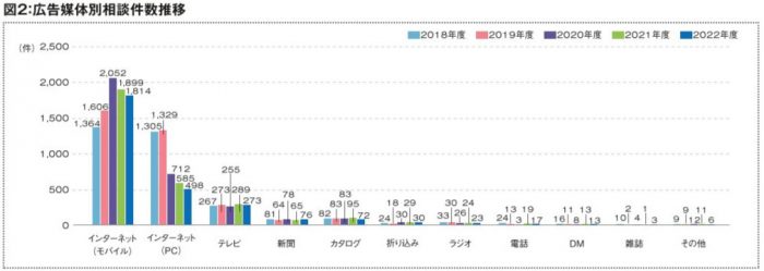 2022年度 消費者相談件数とその概要 ②広告媒体別相談件数