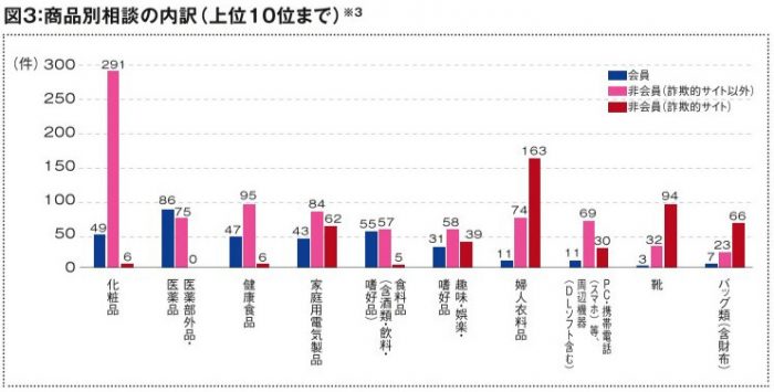 2022年度 消費者相談件数とその概要 ③商品別相談内容件数