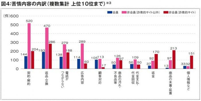 2022年度 消費者相談件数とその概要 ④相談内容別件数（苦情内容）