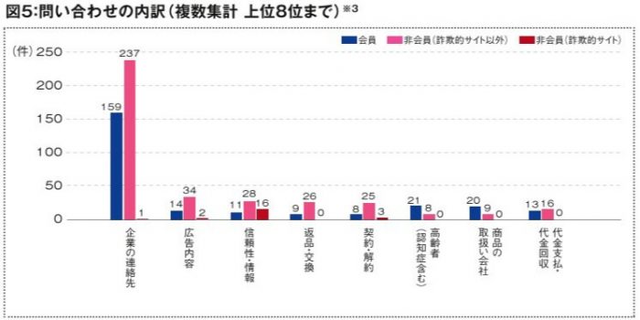 2022年度 消費者相談件数とその概要 ⑤相談内容別件数（問い合わせ内容）