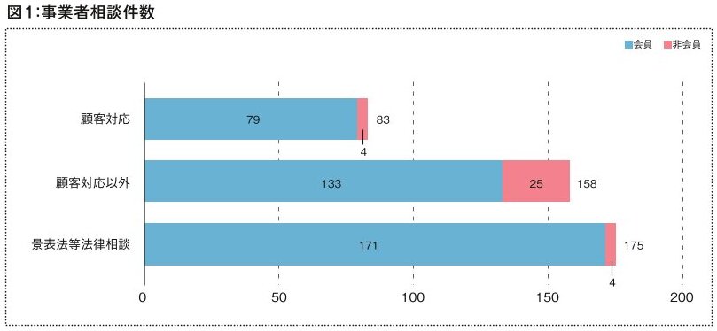 2022年度 事業者相談件数とその概要 ①相談件数・相談内容