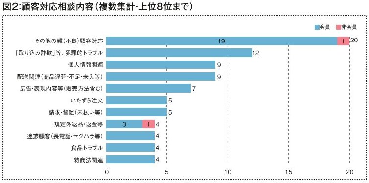 2023年度 事業者相談件数とその概要 ②顧客対応相談内容