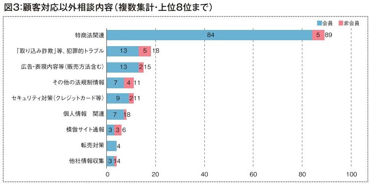 2023年度 事業者相談件数とその概要 ③顧客対応以外相談内容