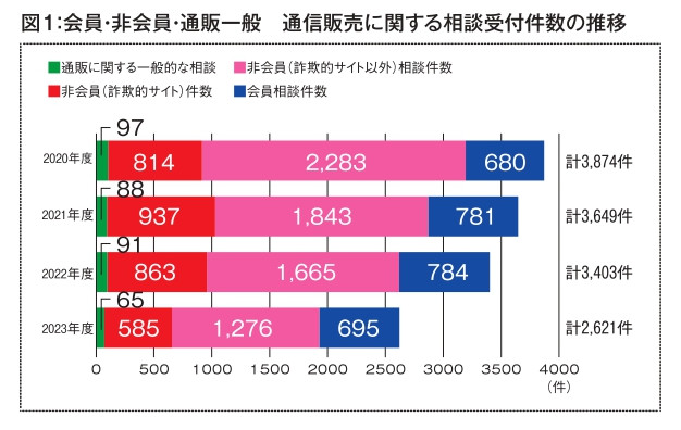 2023年度 消費者相談件数とその概要 ①相談件数