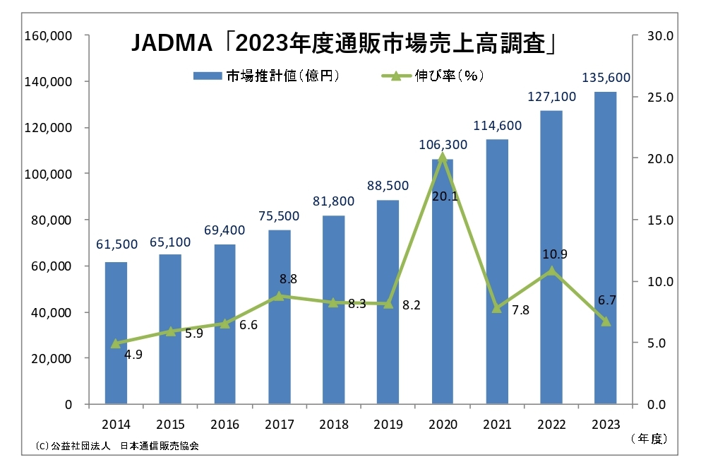 通販・EC 市場、13兆円規模へ JADMA「2023年度通販市場売上高調査」 前年比 6.7％増 コロナ前水準で堅調に推移